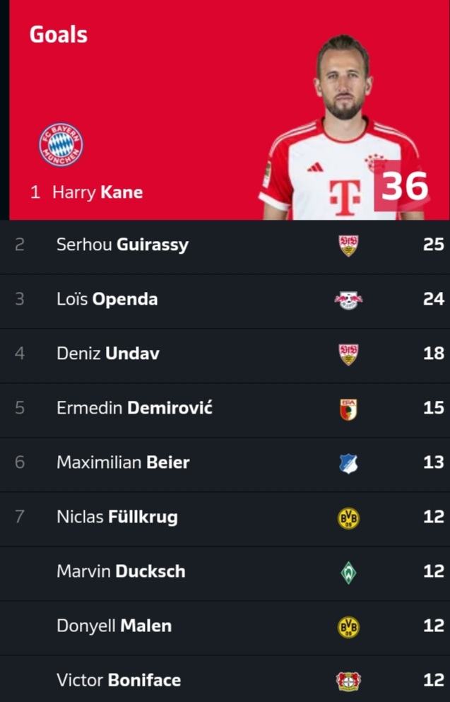 🇩🇪 Bundesliga'da gol krallığı: