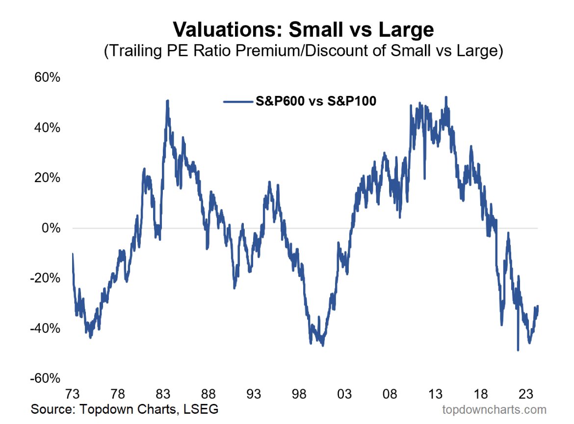 Small-cap stocks are currently trading at their lowest valuations compared to larger companies since the early 2000s and 1970s. It's not coincidental that commodities, emerging markets, value stocks, and small-cap equities typically excel during a secular bull market in gold.…