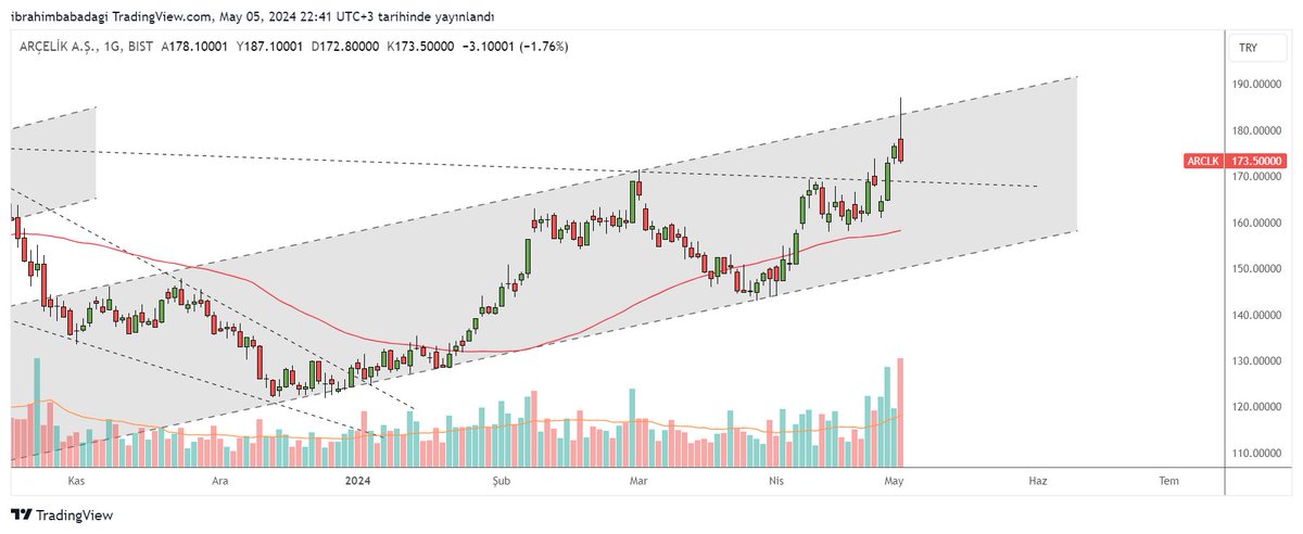5) ARCLK - Haftalık

Arçelik'in Cuma günkü sert satışı çok konuşuldu, ancak teknik olarak satışın çok da sürpriz olduğu söylenemez. 

Bir haftalık, bir de günlük manzara bıraktım. Satış gayet anlamlı yerden gelmiş. 'Bu kadar sert olmalı mıydı?' sorusu mantıklı bir soru değil,…