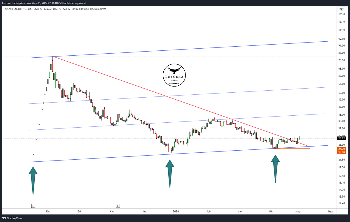 #izenr ▶️ Kanal yapısı ve kanal desteğine yakın ▶️ Düşen direnç kırılmış. #Borsa #Bist100