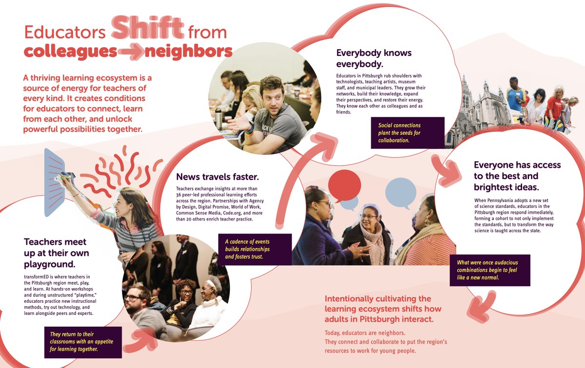 'A thriving #learningecosystem is a source of energy for #teachers. It creates conditions for educators to connect, learn from each other, and unlock powerful possibilities together.' (From SHIFT, a publication of @remakelearning) #ForgeFutures2024 ⚡️ remakelearning.org/ecosystem/