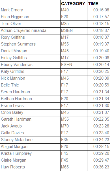 Great turn out at tonight's @Cardiff5K - 25 runners - many of whom were our juniors - great to see! PB's from many including @emers66 leading the charge in 🔵and🟡