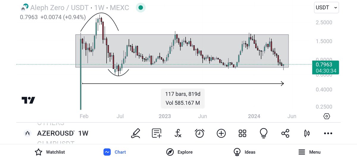 I want to gift a house to my father next year on his 66th birthday..

so I bought a new bag of 3.8k $AZERO today at an average price of 0.7750$ for him and stored it @Ledger... It cost around 3k...

If you know what I mean✍️...

#AZERO