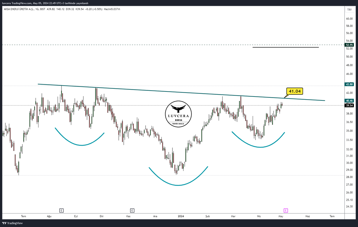 #Aksen ▶️ TOBO oluşumu dikkat çekici ▶️ 41.04 Direnç #Borsa #Bist100