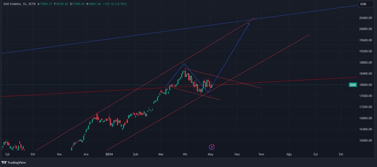 Dax

Büyük yükselen kanal içinde bull flag devam ediyor hareketin devamı için 18.300 seviyesi aşılabilmeli. 
Teknik anlamda 17.300 ustunde kaldıgı her gün 20100 seviyesini isteyecektir.