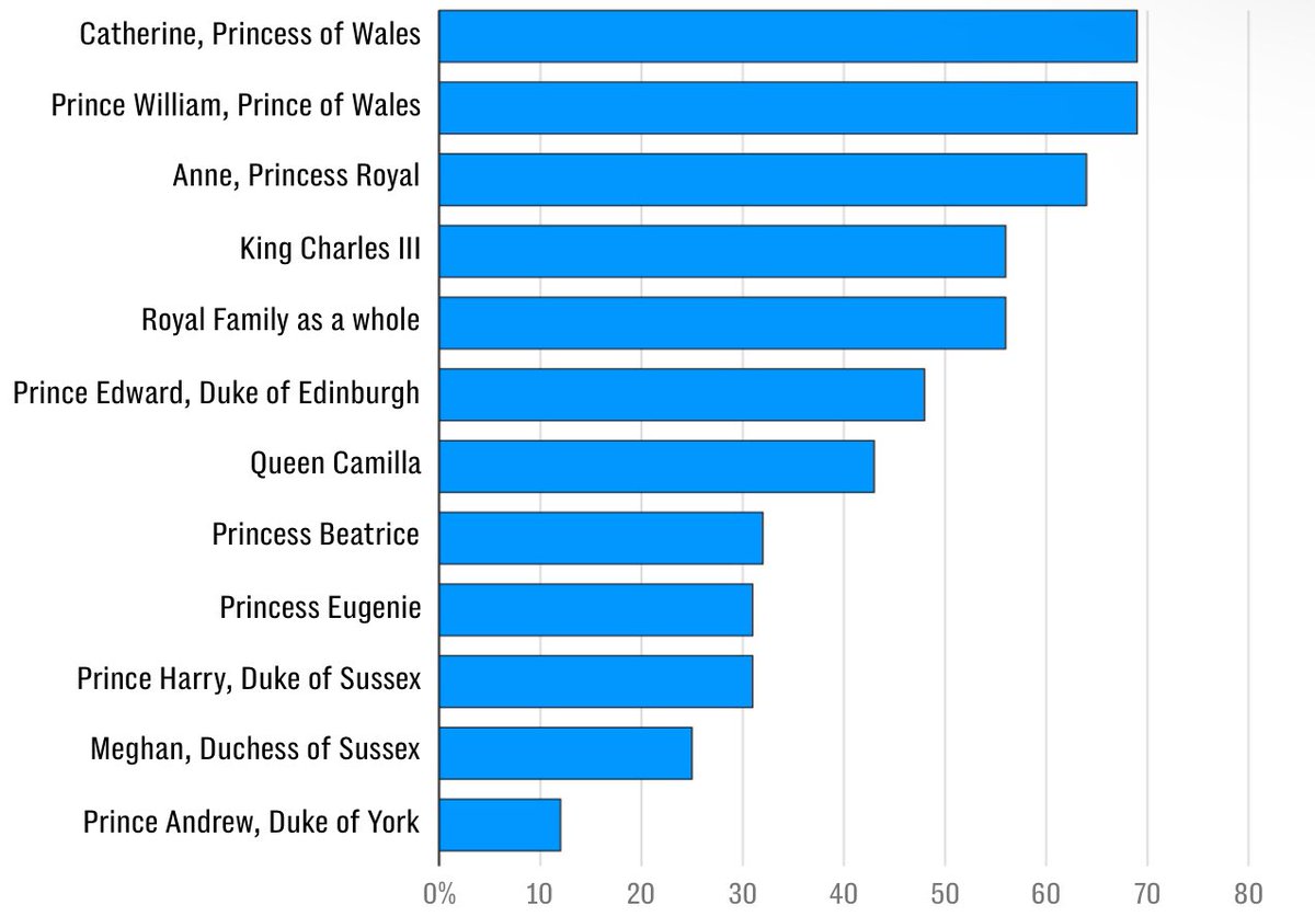 A new royal popularity poll is out to commemorate a year since King Charles’ Coronation, and every single royal has seen a bump in their popularity, except one. 

Catherine, The Princess of Wales, had the greatest increase with 10 points to 69%, and Meghan Markle was the only…