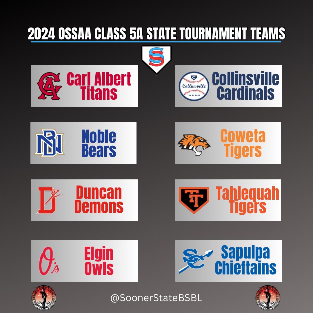 𝐂𝐥𝐚𝐬𝐬 𝟓𝐀 𝐒𝐭𝐚𝐭𝐞 𝐓𝐨𝐮𝐫𝐧𝐚𝐦𝐞𝐧𝐭

The field is set.

Congratulations to all 8 teams and good luck!

The official bracket comes out on Monday.

#OKPreps