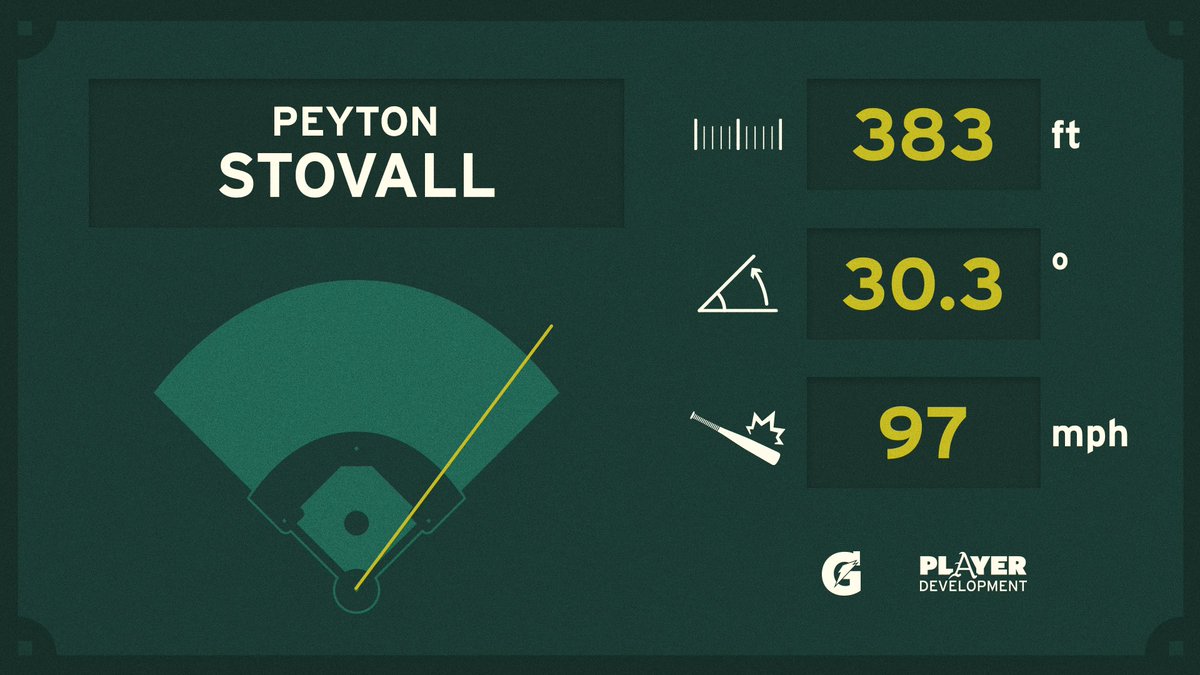 💣 8th homer of the year for our dude @peyton_stovall