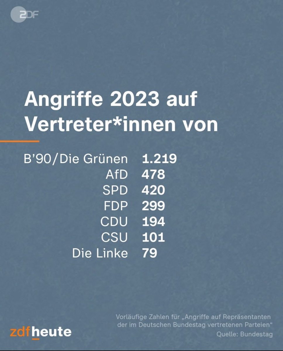 'Wir werden sie jagen...'
Und das kommt dabei raus.
B90/Grüne sind öfters Opfer, als afd, fdp und cdu/csu und Linke Zusammen.
Beim Plakate aufhängen, immer mit privaten Schutz. 
Denn @PolizeiSachsen schaut leider nur weg.
#polizeiproblem #AfdzerstoertDeutschland