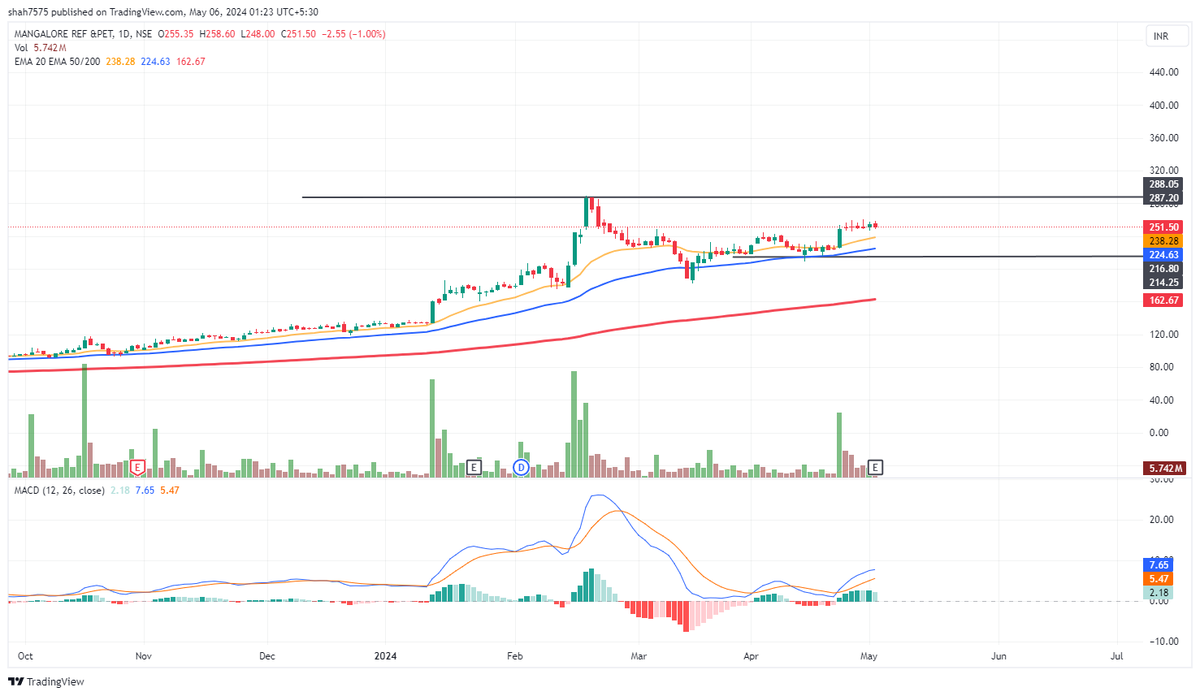 #MRPL
Add b/w 252-220
target 1 289  , 
Target 2 320-329