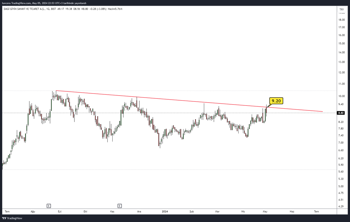 #Dagi ▶️ Direnç 9.20 #Borsa #Bist100