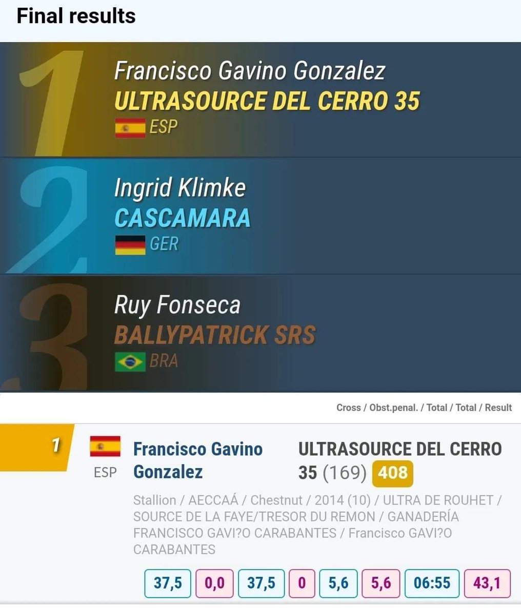 turfCaballo's tweet photo. @fgavinoeventing y ULTRASOURCE DEL CERRO logran la victoria en el CCI 4* de Sopot, Polonia, y lo más importante; logra el MER olímpico para @paris2024 

Vía @rfhe_oficial https://t.co/Jv7d9rwjxq