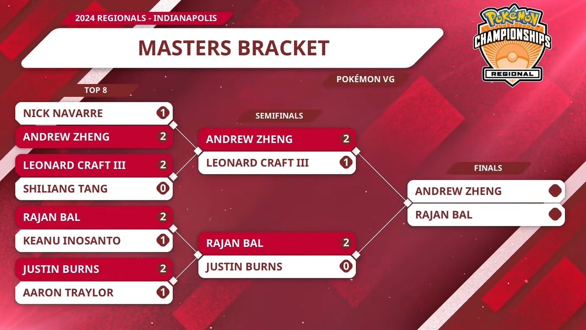 🏆 2024 Indianapolis Regional 🏆 We are about to watch the finals match between 🇺🇸 Andrew Zheng (@honorstoise) and 2018 Toronto Regional Finalist 🇮🇳 Rajan Bal (@blaramons)! 📲 #PlayPokemon 🔴 youtube.com/watch?v=2OuTpm… 🟣 twitch.tv/pokemon