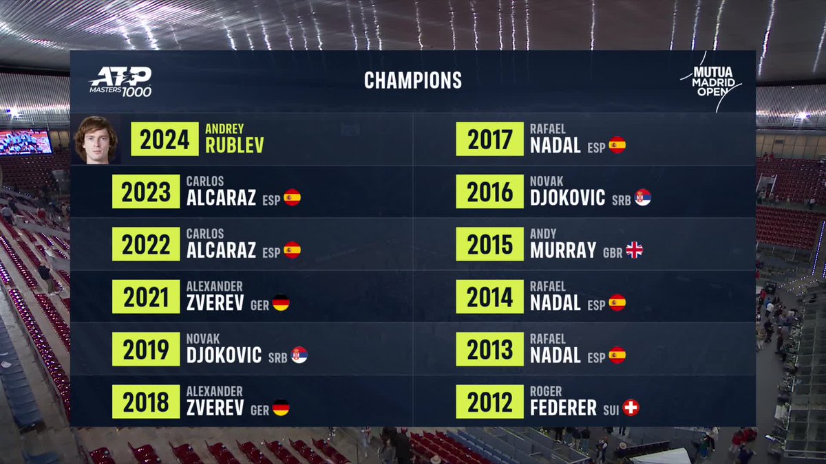 Joining the list of Madrid greats 🙌 @AndreyRublev97 #MMOPEN