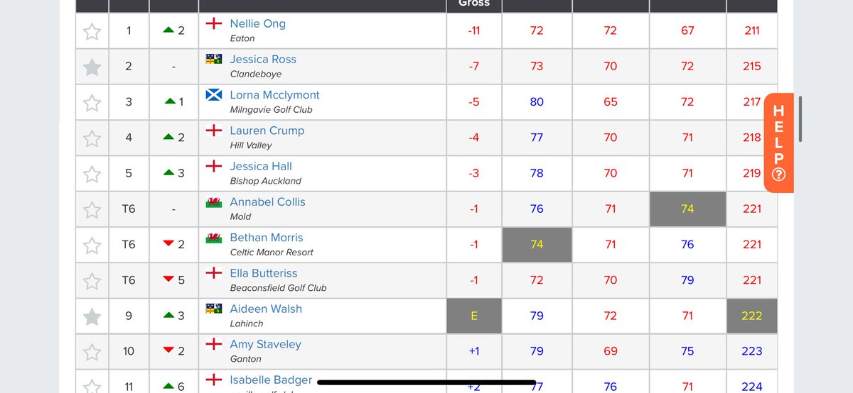 With all 3 rounds under par Jessica Ross finished runner up 🥈 in the Welsh women’s stroke play championship 👏 Aideen Walsh finished 9th at level par, Kate Dwyer in T18