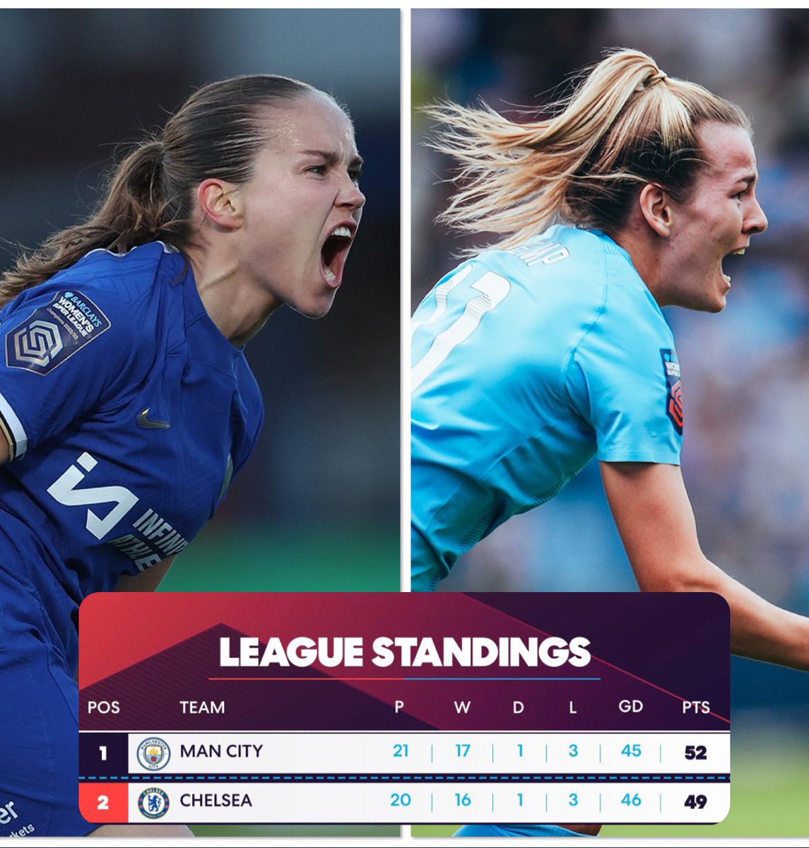 As it stands… so who wins the WSL? 🏆