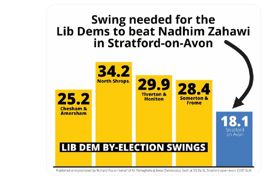 @MP4Stratford #PortilloMoment

Manuela needs your help 
to become the next MP in #StratfordUponAvon, and finally say good riddance to Zahawi

I can personally say that she is totally dedicated to improve the lives of constituents he has failed and beyond.

#ExcludedUK
twitter.com/hewitson10/sta…