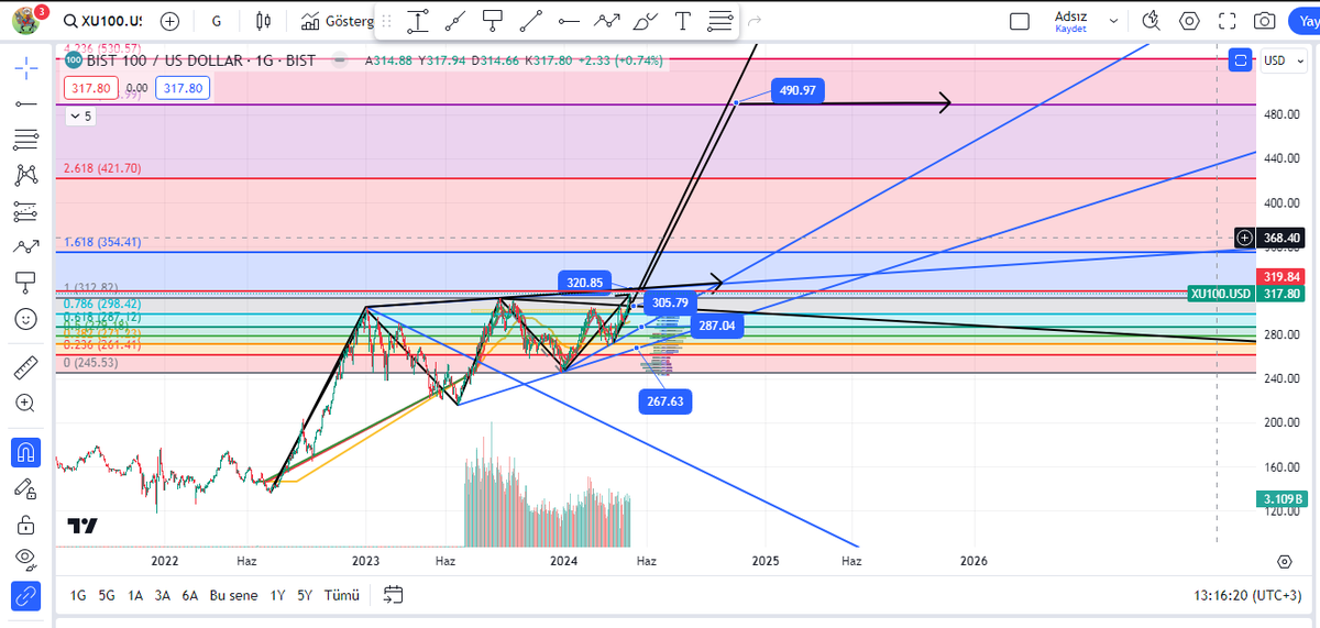 #xu100 dolar bazlı günlük grafikde ise 320,85 geçmemiz gereken seviye 305,79 retest için gelebileceği hedef destekler 287 ve 267 dolar yukarda hedef ise 320,85 kırılımı ile 490,97 uzunvade hedefimiz mevcuttur 320,85 den  sert satış gelebilir dikkatli olun yatırımtavsiyesideğildir