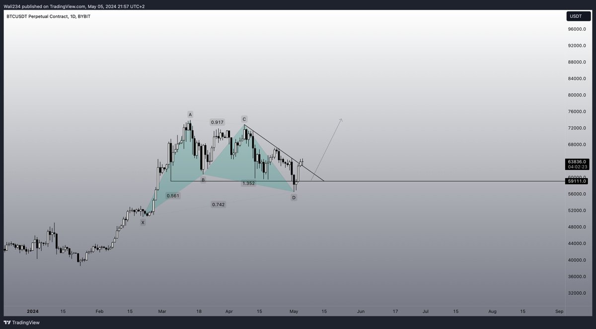 Will the rest of arrow follow? Lets find out this week $BTC