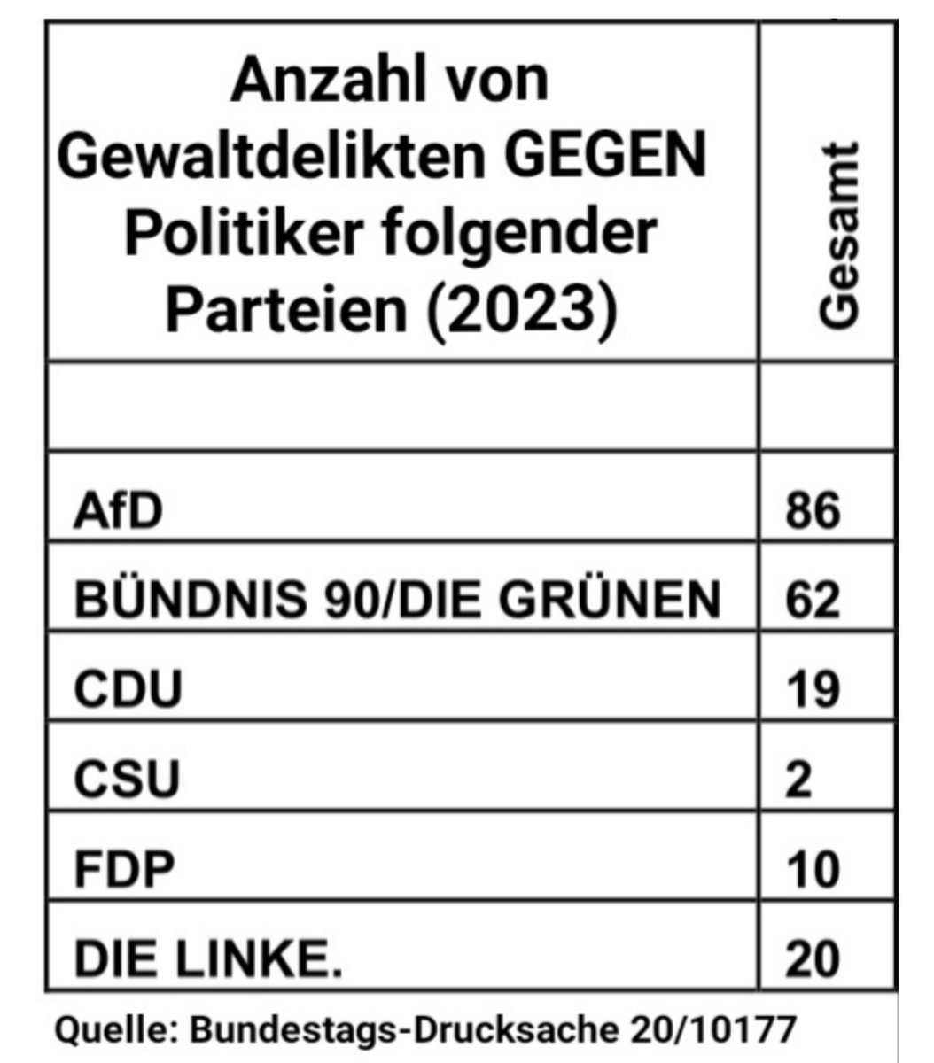 Was bei #Miosga bisher verschwiegen wird. Die meisten Gewaltdelikte im Jahr 2023 gab es gegen AfD-Politiker.