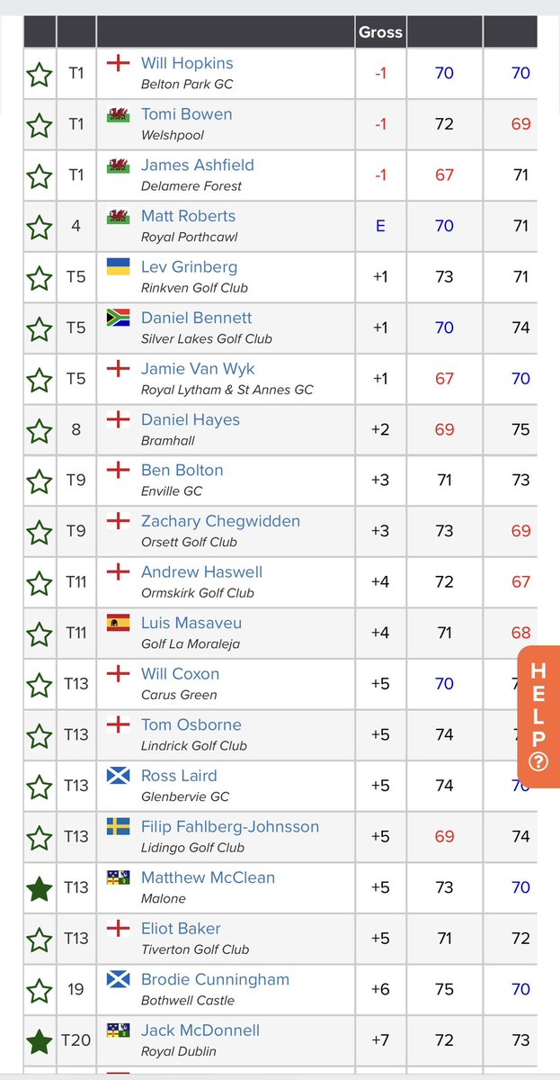 Lytham trophy results Matt McClean best of the Irish in T13 Jack McDonnell T20 Jack Hearn T37 Hugh Foley 42nd