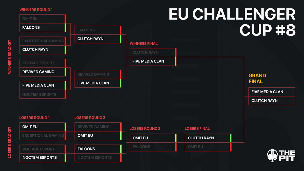 EU Challenger Cup #8 | Grand Final @FIVEMediaClan 🎧@JurNiii 🎧@RenKoRCoD_ 🎧@SupeeR_3 🎧@MrYaKoSmG 🆚 @ClutchRayn 🎧@CobraaMVP 🎧@TwizzSK 🎧@BSDenza 🎧@Pac1_ 🎙️@SpudinTheMud_ Stream: twitch.tv/spudinthemud_