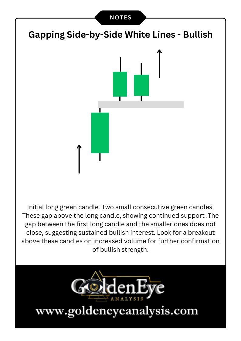 Gapping Side-by-Side Lines - Bullish

To confirm a bullish continuation in an existing uptrend, observe these key candlestick elements:

- Long green candle: Signals strong buying.
- Two smaller green candles: Gap above the first, indicating ongoing support.
- Persistent gap:…