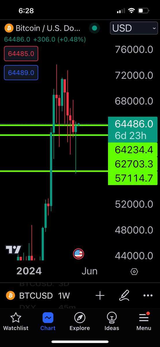 This Bitcoin weekly close is insanely bullish.