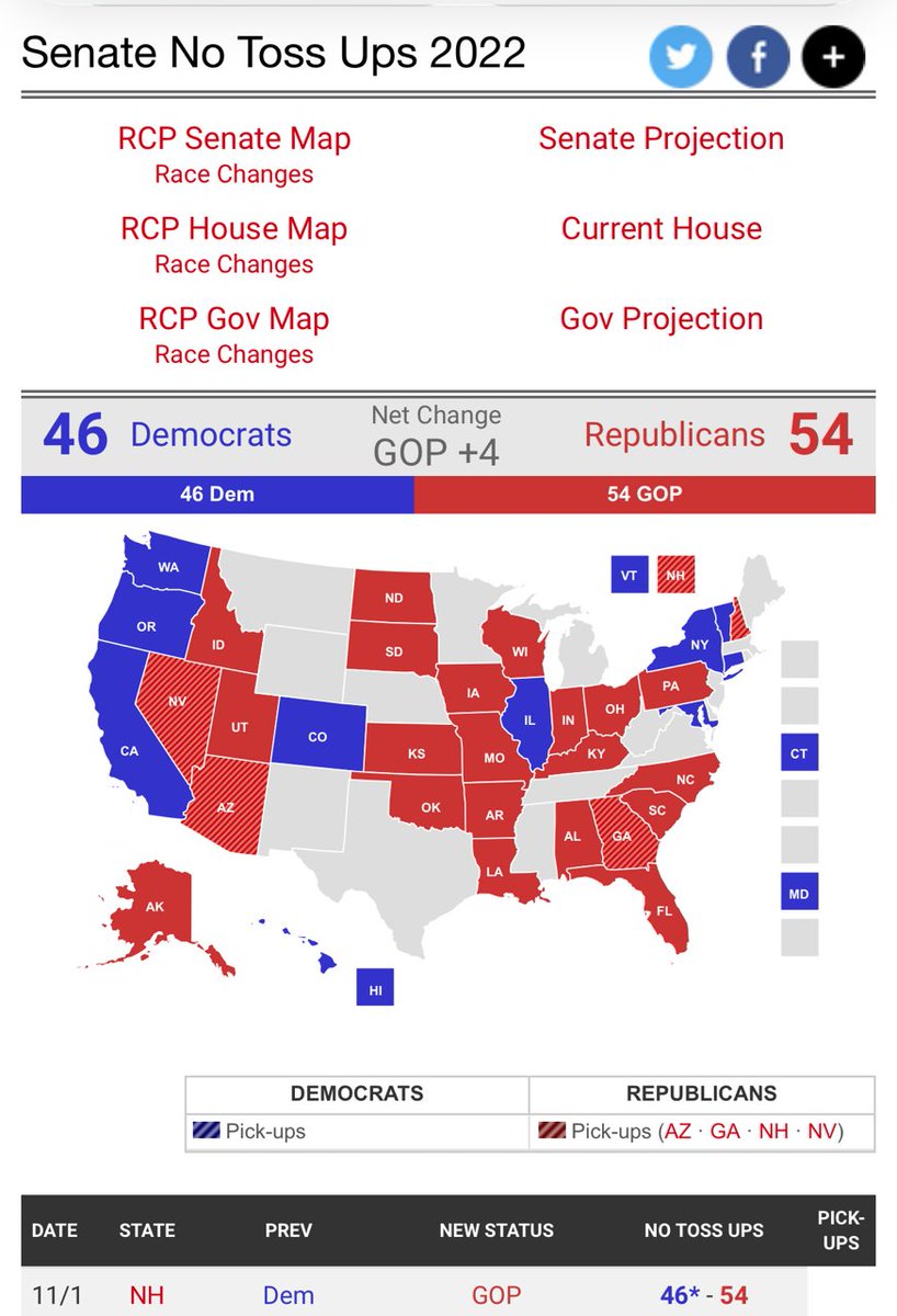 For everyone who is throwing RCP averages at me, here is what RCP averages told us in the closing days of 2022 - 54 GOP Senate seats. Rs won 49.