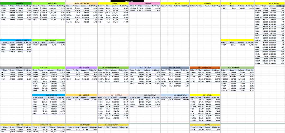 #Darkpool
LARGE: $AAPL $GOOGL $PDD $TAL $EDU $IQ $SNOW $DT $MCHP $RTX $YMM $IAC $INVH $PFE $AZN $KR $GT $TJX $CMCSA  
ETF: $ASHR

#BOSSTrading $SPY $SPX $ES_F $QQQ $IWM