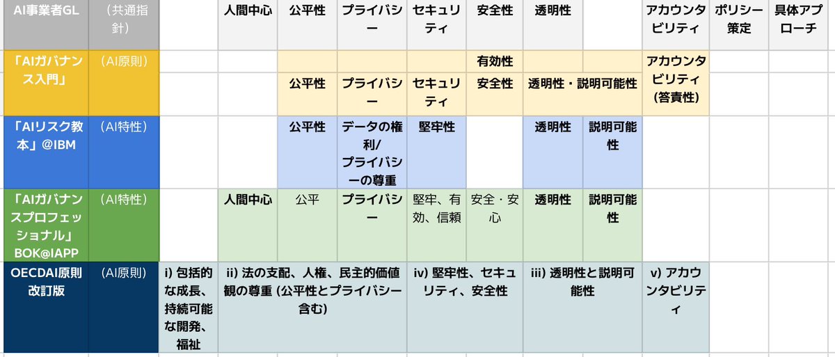 OECDAI原則改訂をうけ、
AI系教科書比較に追加してみた

感想)
・高次原則も(ESG的)
・法の支配、人権、民主的価値観の明示
(今後の各国相互運用性ふまえ？)
・公平性・プライバシーは人の基本権に位置付けか？
・安全性が堅牢性、セキュリティとセット(システム目線？)
・全体の納まり、腹落ち🌟