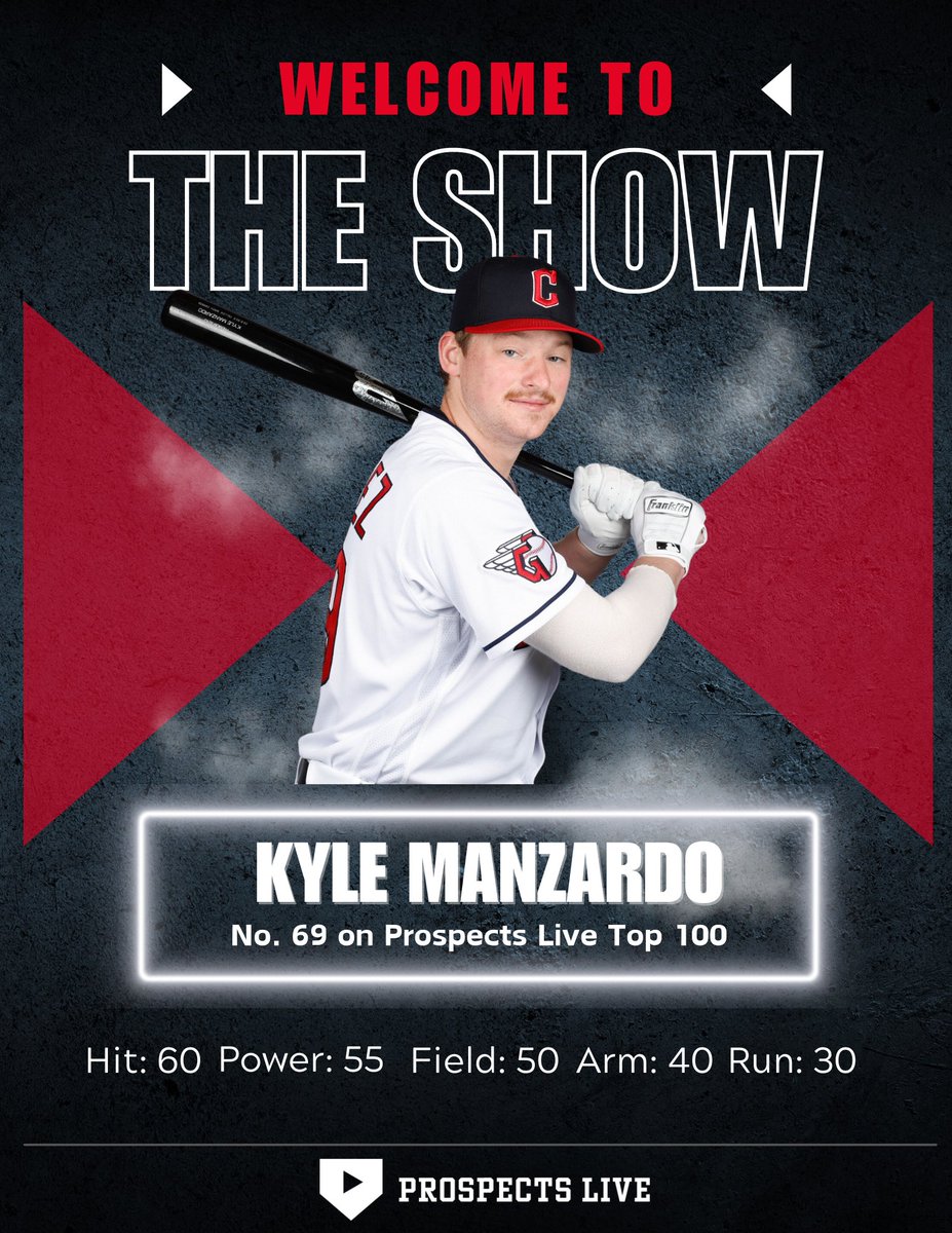 Per @MandyBell02, the Cleveland Guardians are expected to call up our 69th ranked prospect, Kyle Manzardo. Manzardo was torching the baseball in Columbus (AAA) hitting 9 HRs with 20 RBI in 29 games. He sported a 17.2 K% and a 11.7 BB%.