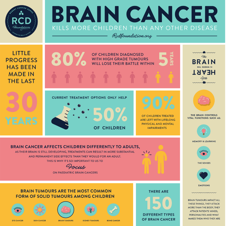 Today, during #BrainCancerAwarenessMonth we are sharing the work of one of our wonderful funding partners, @_RCDFoundation🧠

We think you’ll agree that the stats in this image are rather staggering!
