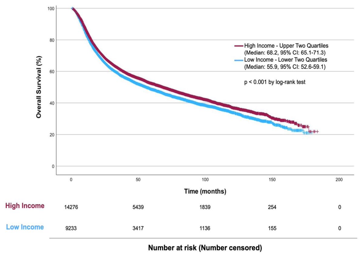 📢A new study by <a href="/RyanMAntar/">Ryan Antar</a> et al. reveals significant economic disparities in the receipt of standard care treatments and worse survival outcomes for low income muscle-invasive bladder cancer patients. 
Read more: brnw.ch/21wJuvl
#BladderCancer #HealthEquity