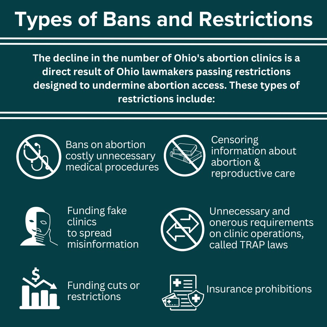 🚨 Did you know? The decline in Ohio's abortion clinics isn't accidental—it's by design. Lawmakers have systematically imposed restrictions to undermine access to reproductive care. 

The number of abortion clinics in Ohio has declined by almost 50% in the last decade.