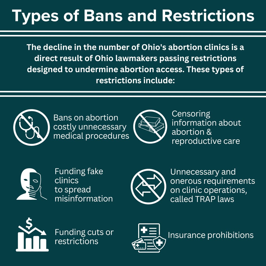 🚨 Did you know? The decline in Ohio's abortion clinics isn't accidental—it's by design. Lawmakers have systematically imposed restrictions to undermine access to reproductive care. The number of abortion clinics in Ohio has declined by almost 50% in the last decade.