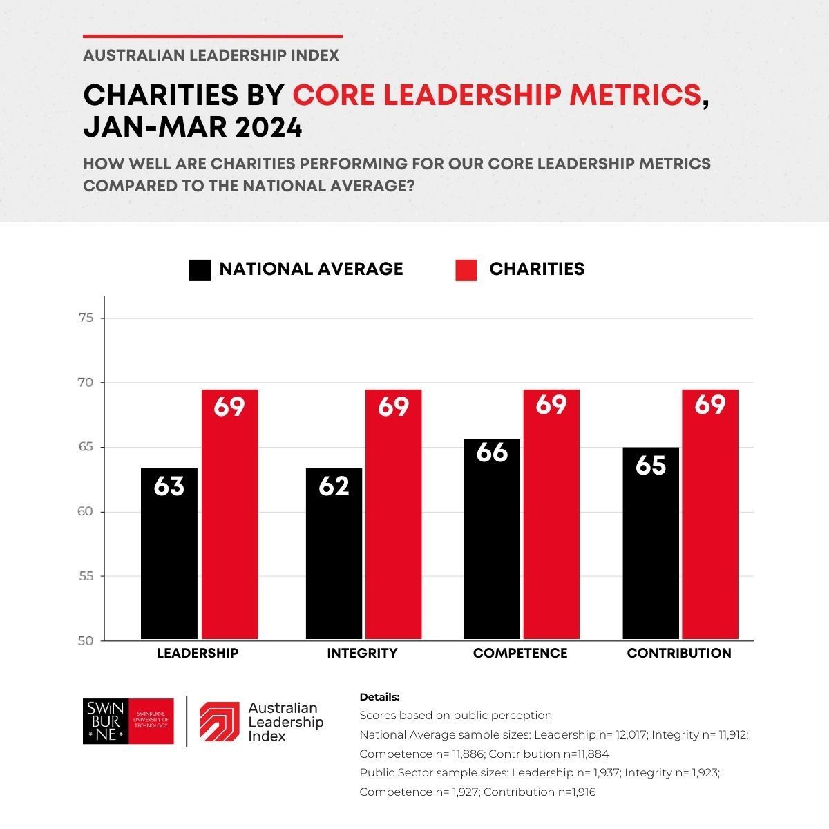 Charities are performing well in the eyes of the public, solidly outscoring our national average as Australians manage tougher financial times. Explore more data 👉 buff.ly/455OOGM #australianleadership #charities