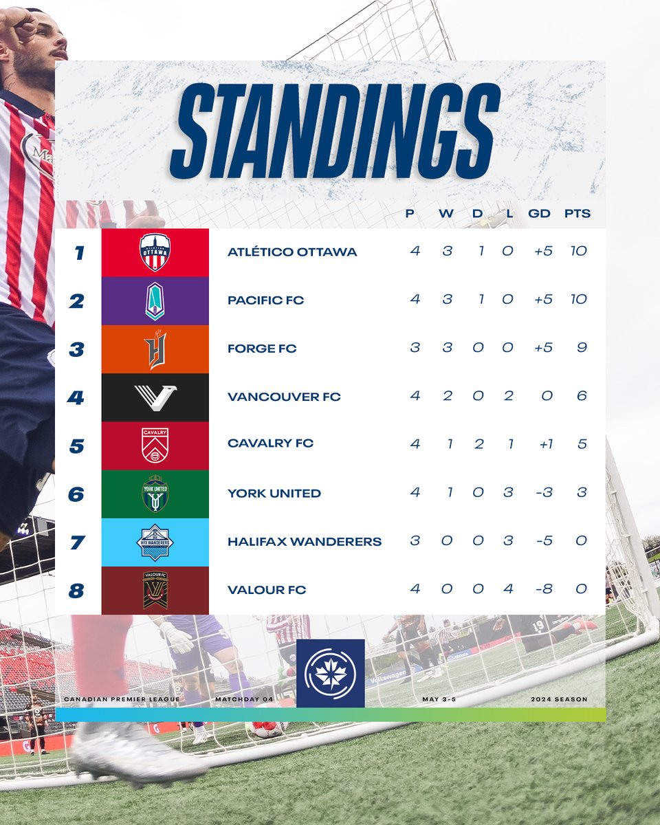 How things look at the end of match week 4 of the #CanPL 💫 What team impressed you the most this weekend? 👀