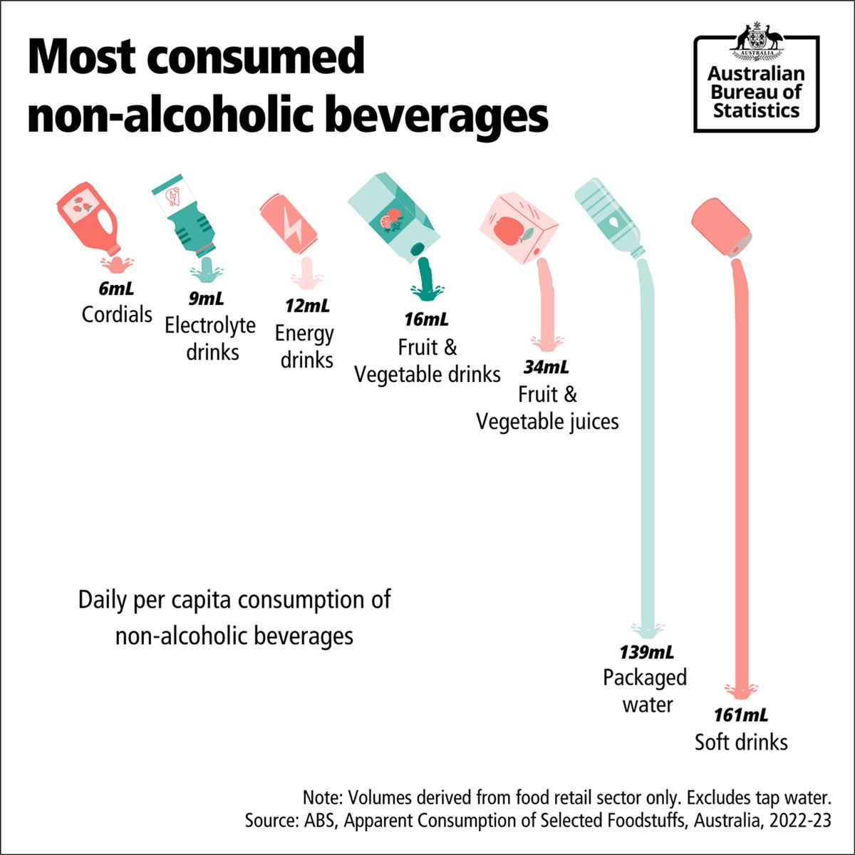 Today is #BeverageDay. Here’s a breakdown of what kind of non-alcoholic beverages Aussies are downing. We’re drinking fewer overall with apparent consumption per capita dropping by 8.7mL since 2021-22 🧃