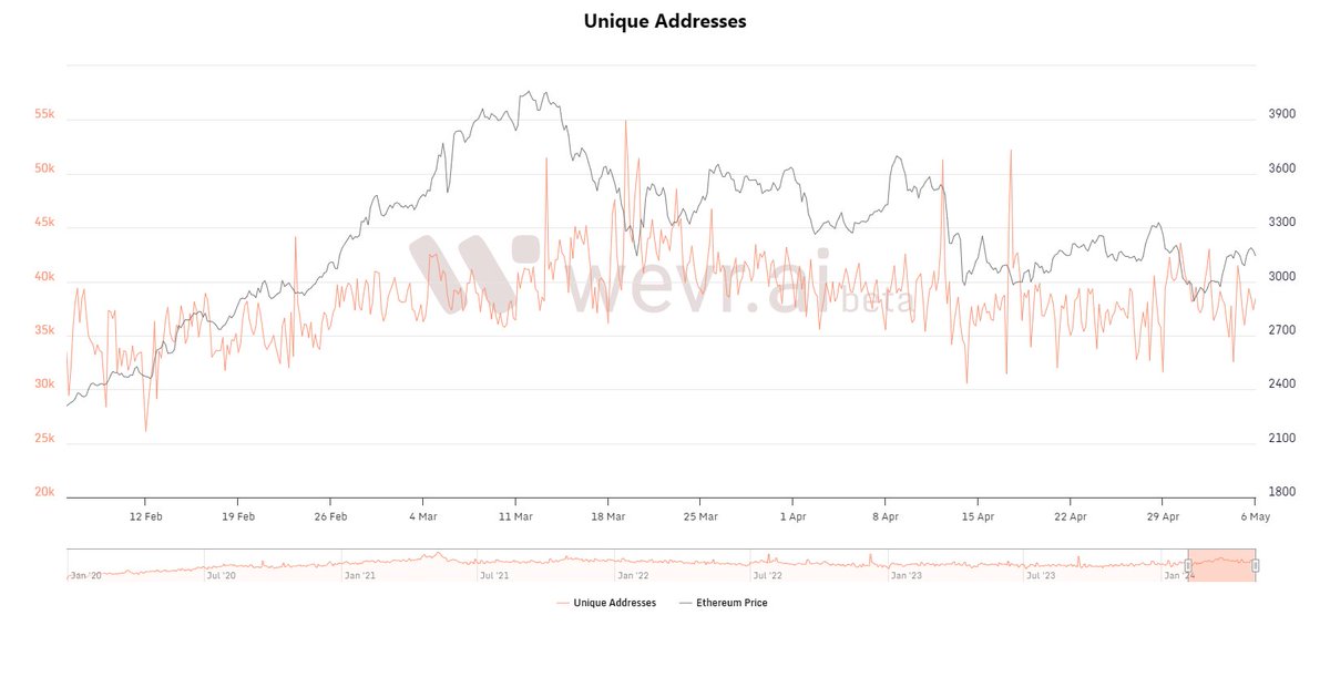 📈 Unique Addresses on Ethereum has reached 38,420.00! 🎉

Check out wevr.ai for real-time data updates 📈📈

Trade on x.woo.org/register?ref=S… Today

#Crypto #FinTech #CryptoInsights #ETH #OnchainData #CryptoAnalysis