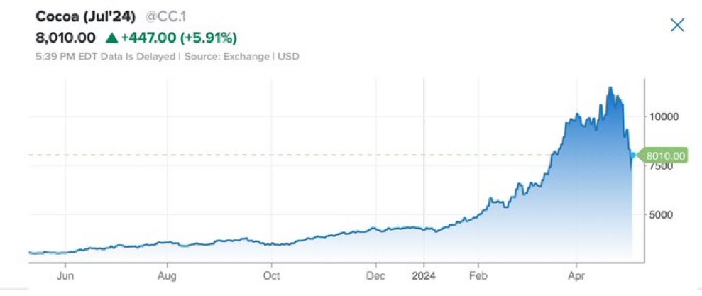 Just biked with an exec from one of the world's top confectionery giants. Brace for impact: soaring cocoa prices are about to shake up the chocolate market! 🚴🍫
