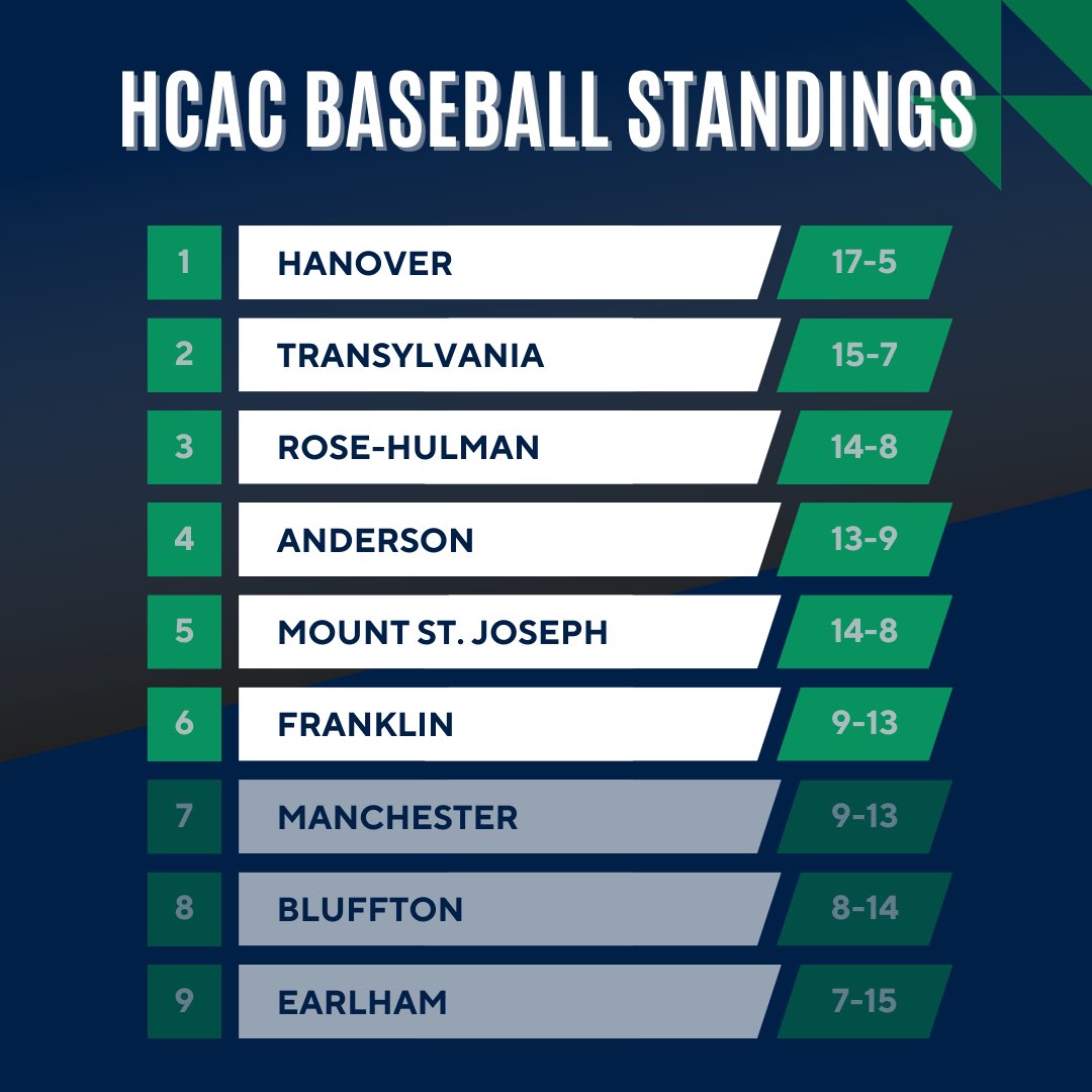 Franklin nabs the last postseason spot after two wins against Anderson.

The Grizzlies hold the tiebreaker over the Spartans.