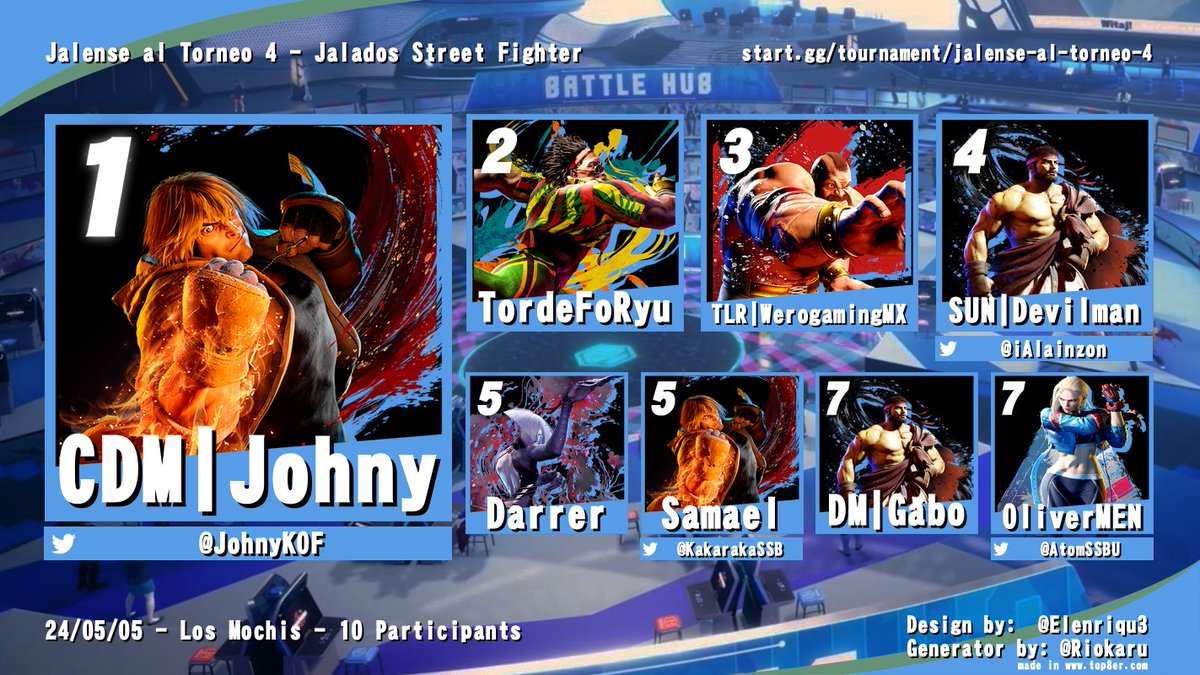 No todo es smash en los torneos de hoy día, ahora también se realizan torneos de Street Fighters 6, comunidad que apenas va creciendo en la ciudad pero se les nota la pasión por el juego.
Felicidades a <a href="/JohnyKOF/">Johny</a> por llevarse el primer lugar, campeón indiscutido de la ciudad!
