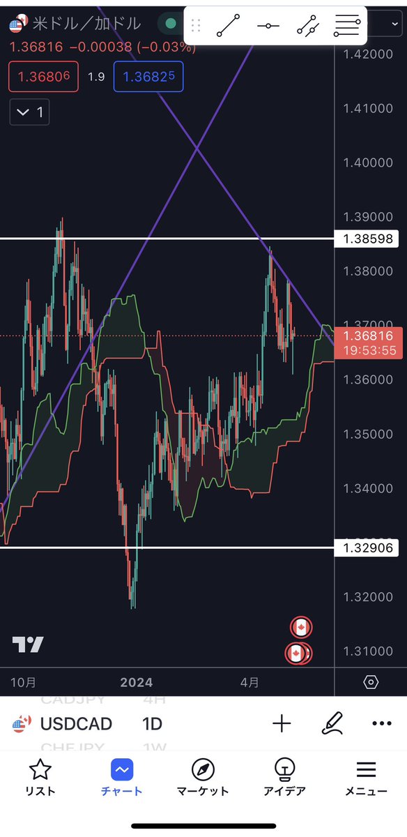 papapapnn's tweet photo. タイミング見て売りでエントリーしたい
#USDCAD https://t.co/p5Gdd0lvI9
