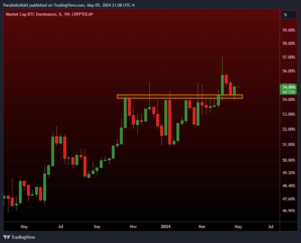 #Bitcoin Dominance Weekly successfully holds support: