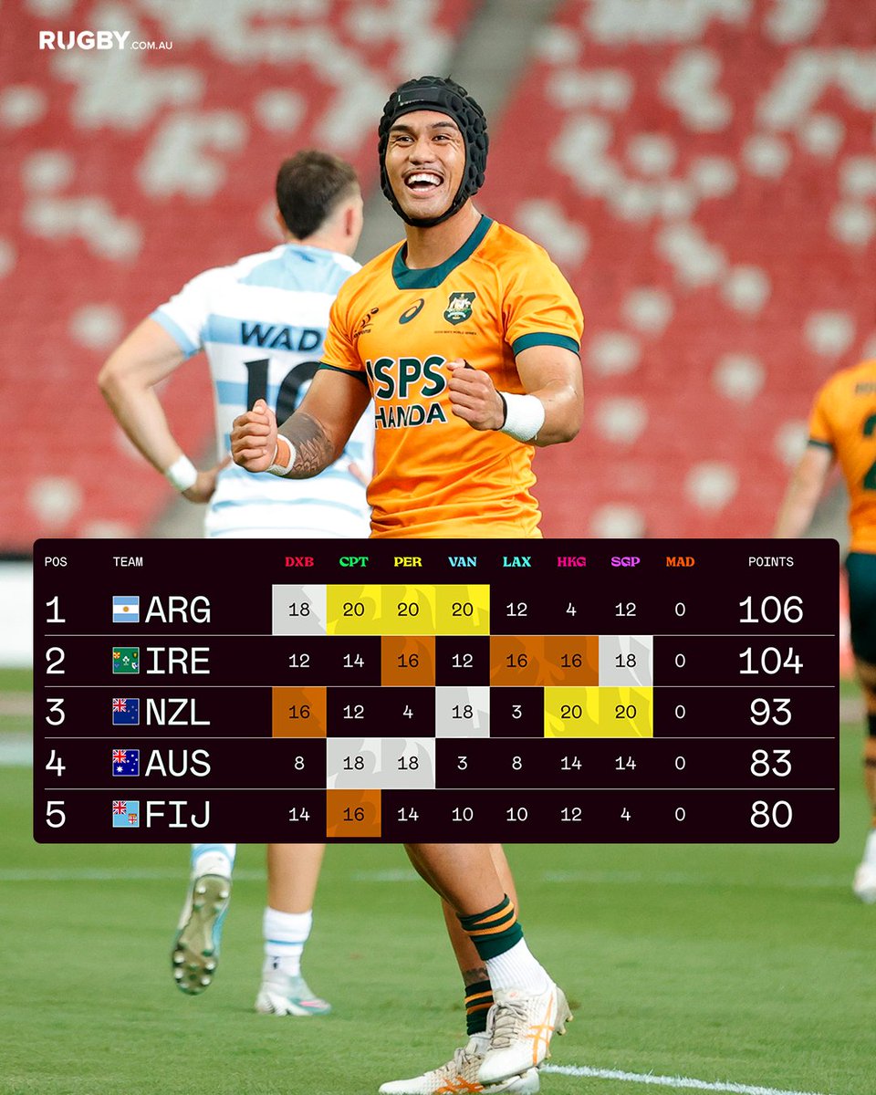 Heading to the Grand Final 🥳 Australia's Men's and Women's #Aussie7s teams secured their places at the #HSBCSVNS Grand Final later this month in Madrid 🇪🇸