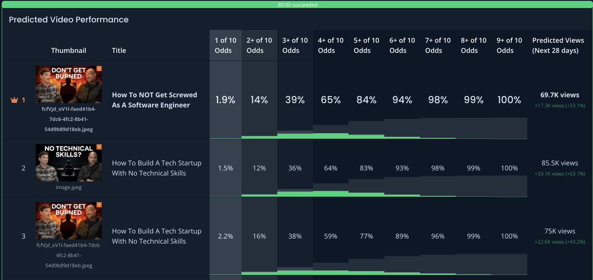 The brand new "1 of 10" predictor will show probability distributions.

All you'll need to do to get a statistical edge on YouTube is to choose always choose the video idea that has the most *green* mass around the "1 of 10 Odds" column: