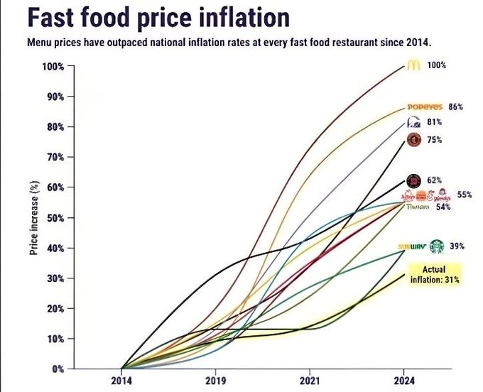 Supposedly menu prices have outpaced inflation at every fast food restaurant since 2014... That is only true if you actually think the CPI data is accurate ... it's not. The government has changed how they calculate CPI multiple time to artificially lower reported inflation…