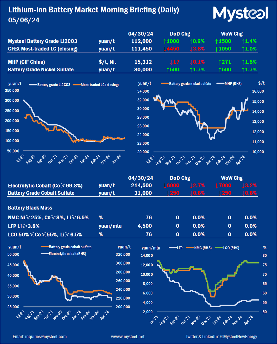 Mysteel daily reporting on China lithium-ion market 20240506 mysteel.net/market-insight… #lithiumion #powerbattery #EV #newenergyvehicles #lithiumionbatteries #lithium #newenergy