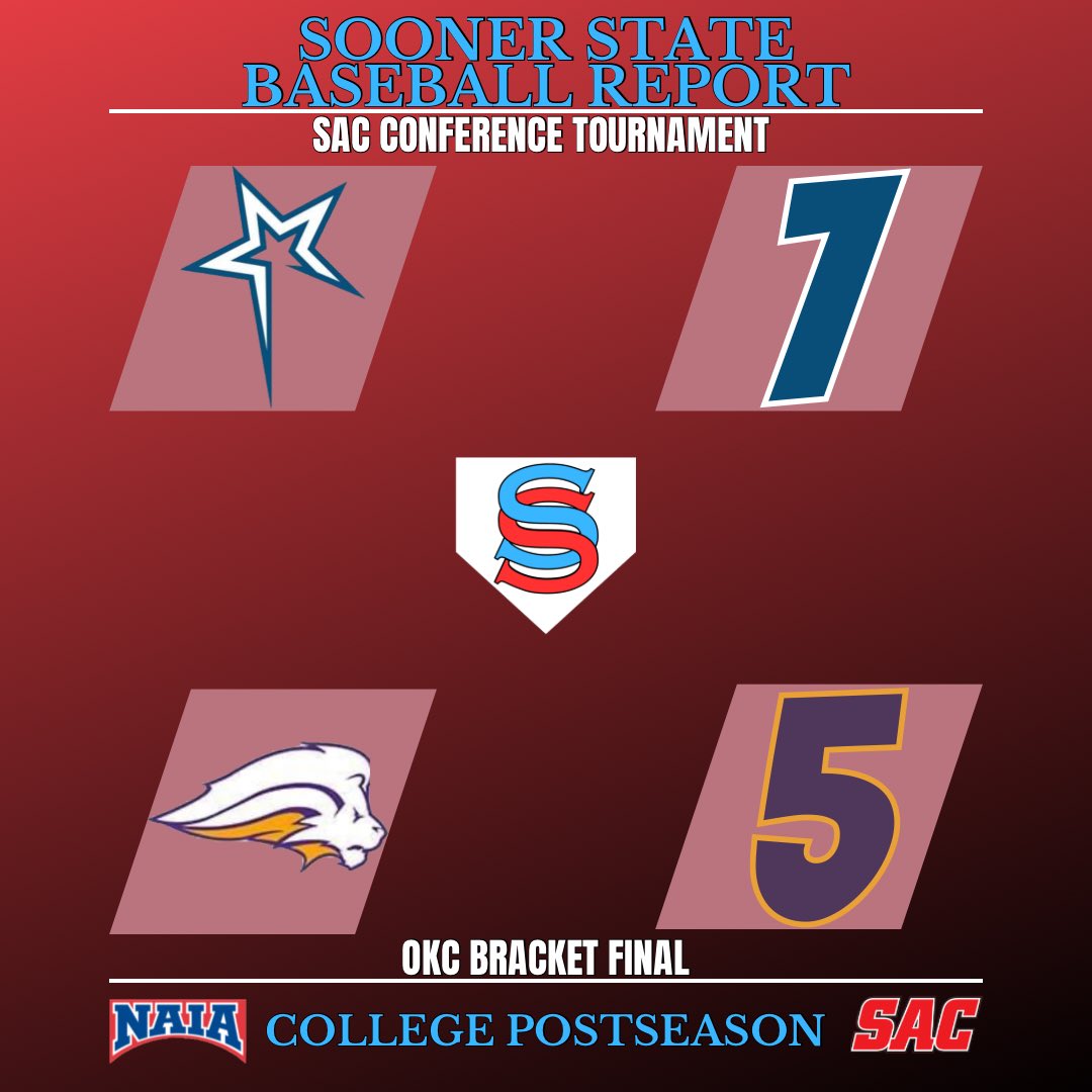 𝐒𝐀𝐂 𝐓𝐎𝐔𝐑𝐍𝐀𝐌𝐄𝐍𝐓

OCU advances to the finals with a win over SAGU.

The Stars will play the winner of MACU/USAO.

#NAIABaseball #NAIABall #thisisOCU